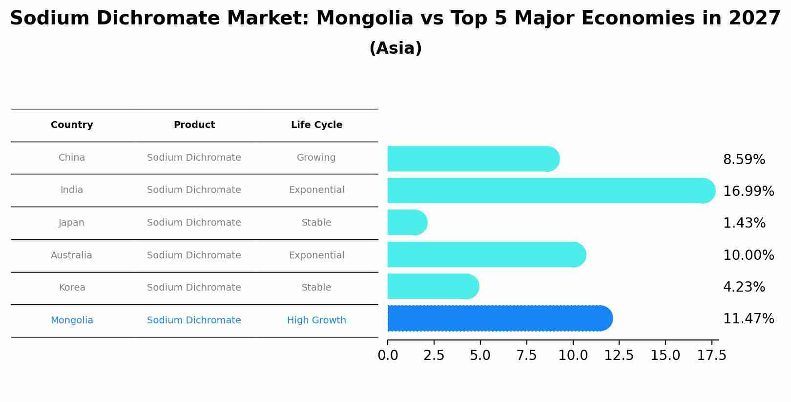 Sodium Dichromate Market: Mongolia vs Top 5 Major Economies in 2027 (Asia)