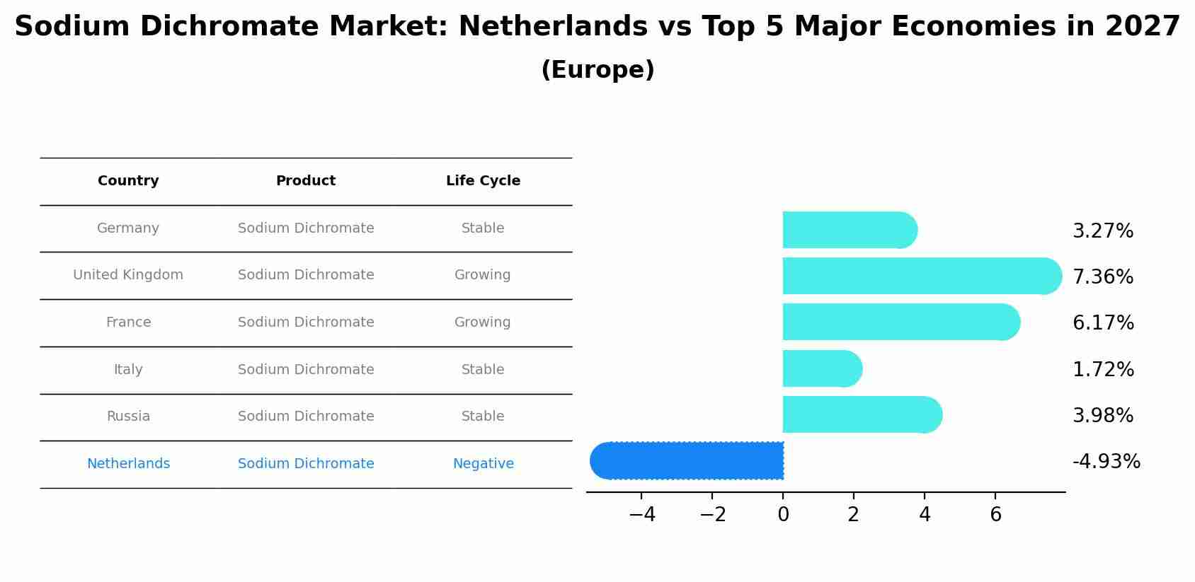 Sodium Dichromate Market: Netherlands vs Top 5 Major Economies in 2027 (Europe)