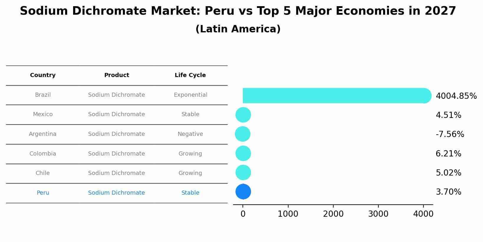 Sodium Dichromate Market: Peru vs Top 5 Major Economies in 2027 (Latin America)