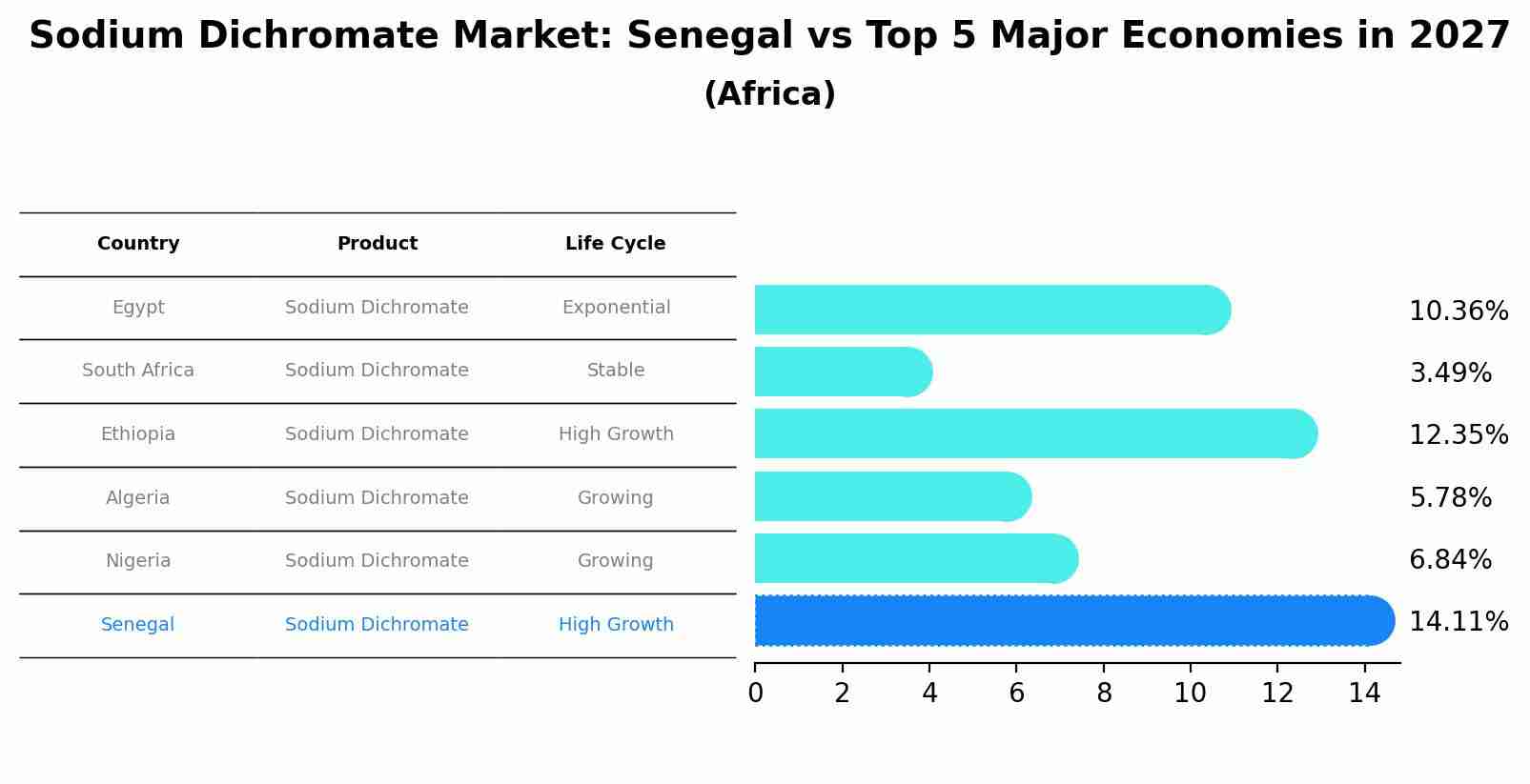 Sodium Dichromate Market: Senegal vs Top 5 Major Economies in 2027 (Africa)