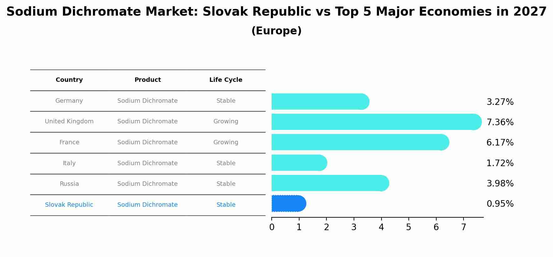 Sodium Dichromate Market: Slovak Republic vs Top 5 Major Economies in 2027 (Europe)