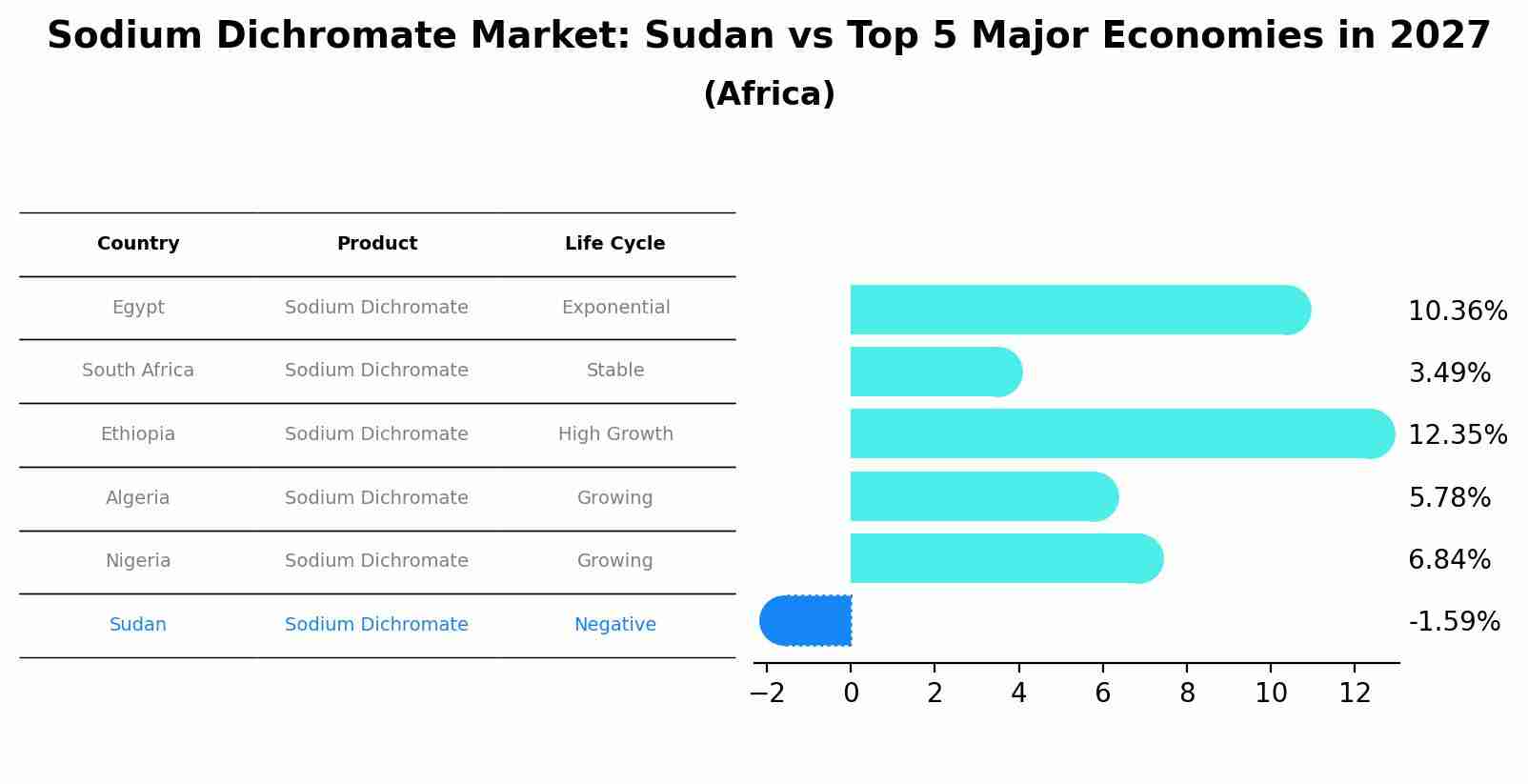 Sodium Dichromate Market: Sudan vs Top 5 Major Economies in 2027 (Africa)