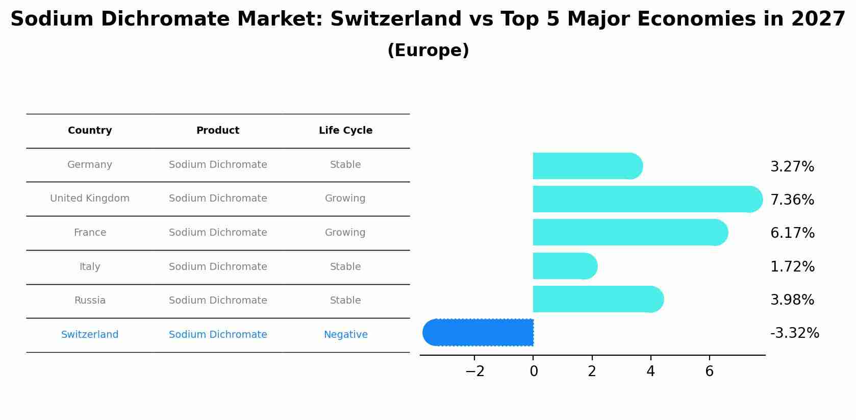 Sodium Dichromate Market: Switzerland vs Top 5 Major Economies in 2027 (Europe)