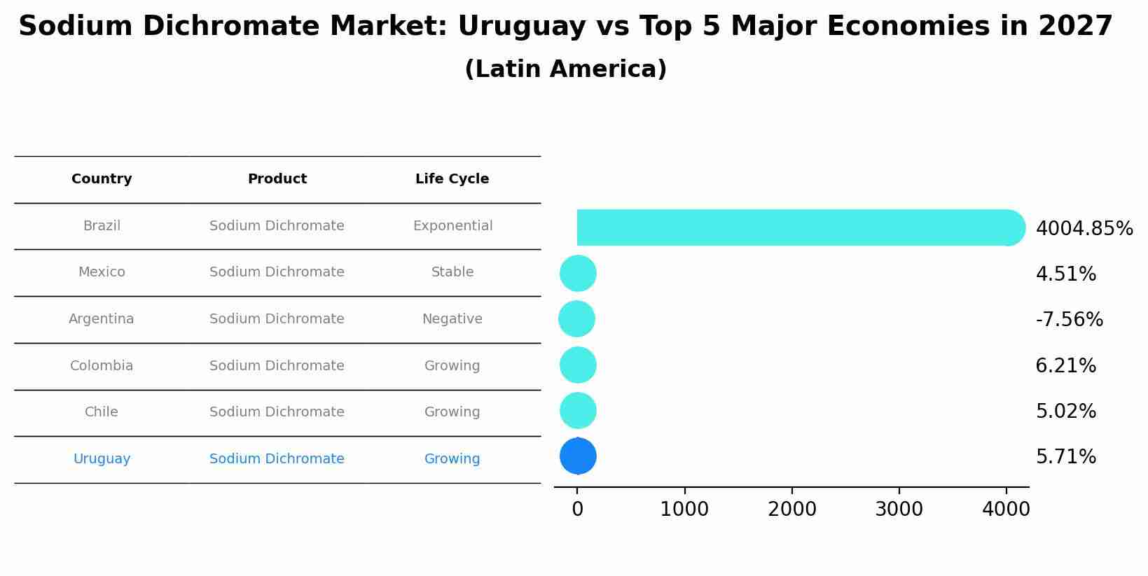 Sodium Dichromate Market: Uruguay vs Top 5 Major Economies in 2027 (Latin America)