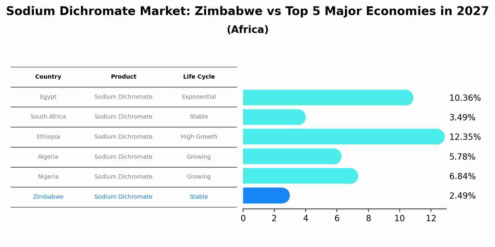 Sodium Dichromate Market: Zimbabwe vs Top 5 Major Economies in 2027 (Africa)