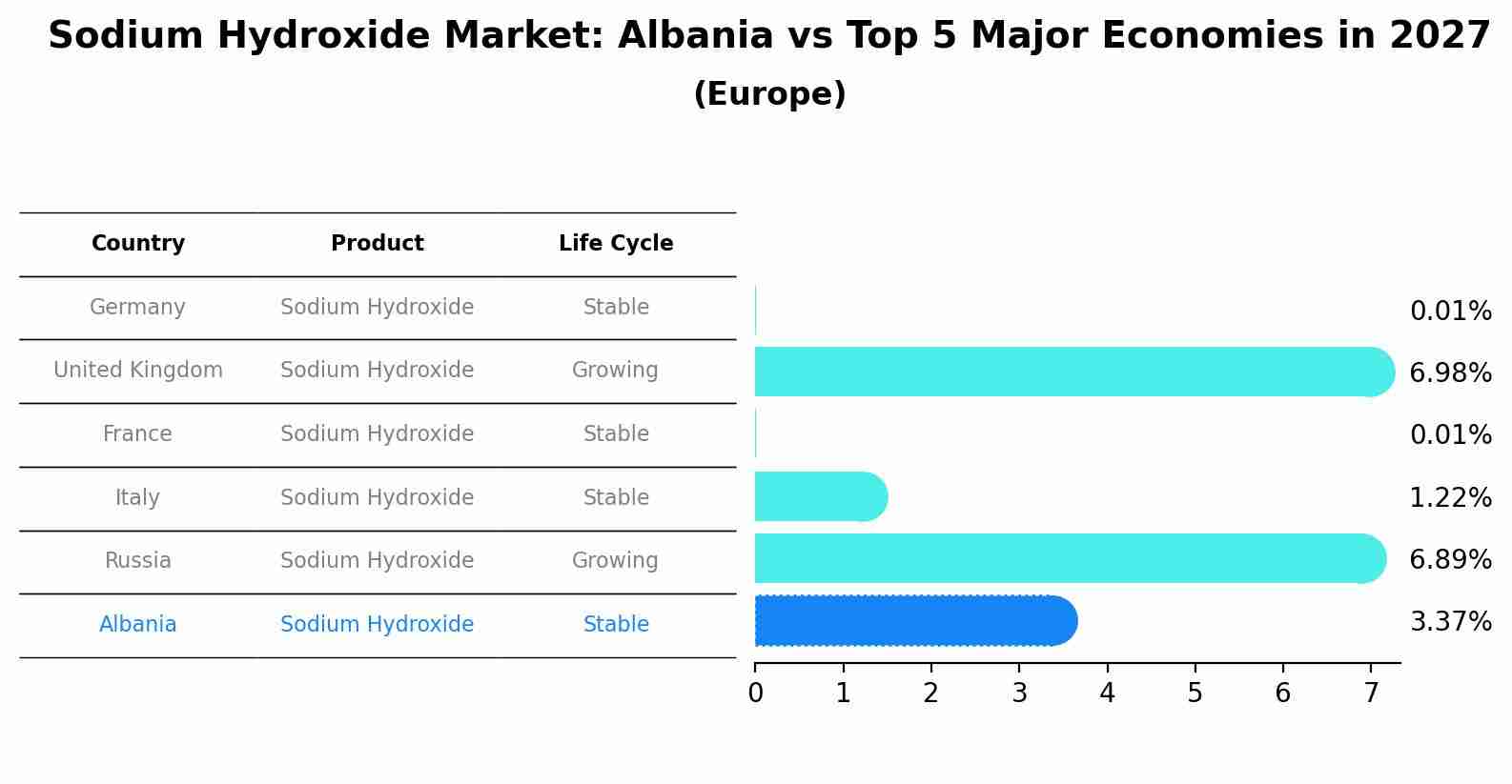 Sodium Hydroxide Market: Albania vs Top 5 Major Economies in 2027 (Europe)
