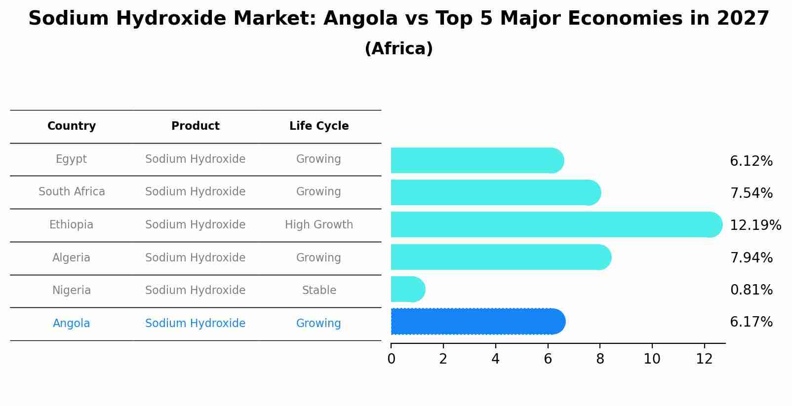 Sodium Hydroxide Market: Angola vs Top 5 Major Economies in 2027 (Africa)