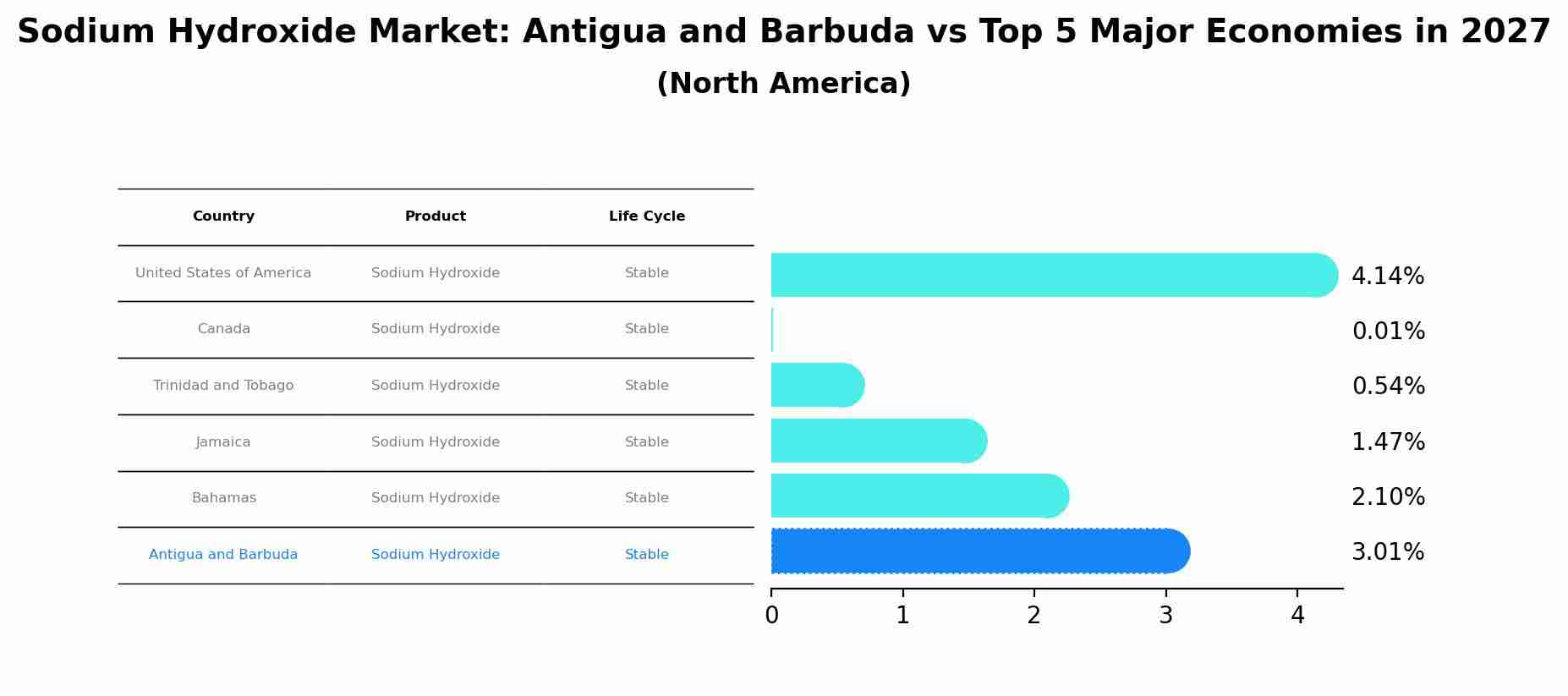 Sodium Hydroxide Market: Antigua and Barbuda vs Top 5 Major Economies in 2027 (North America)