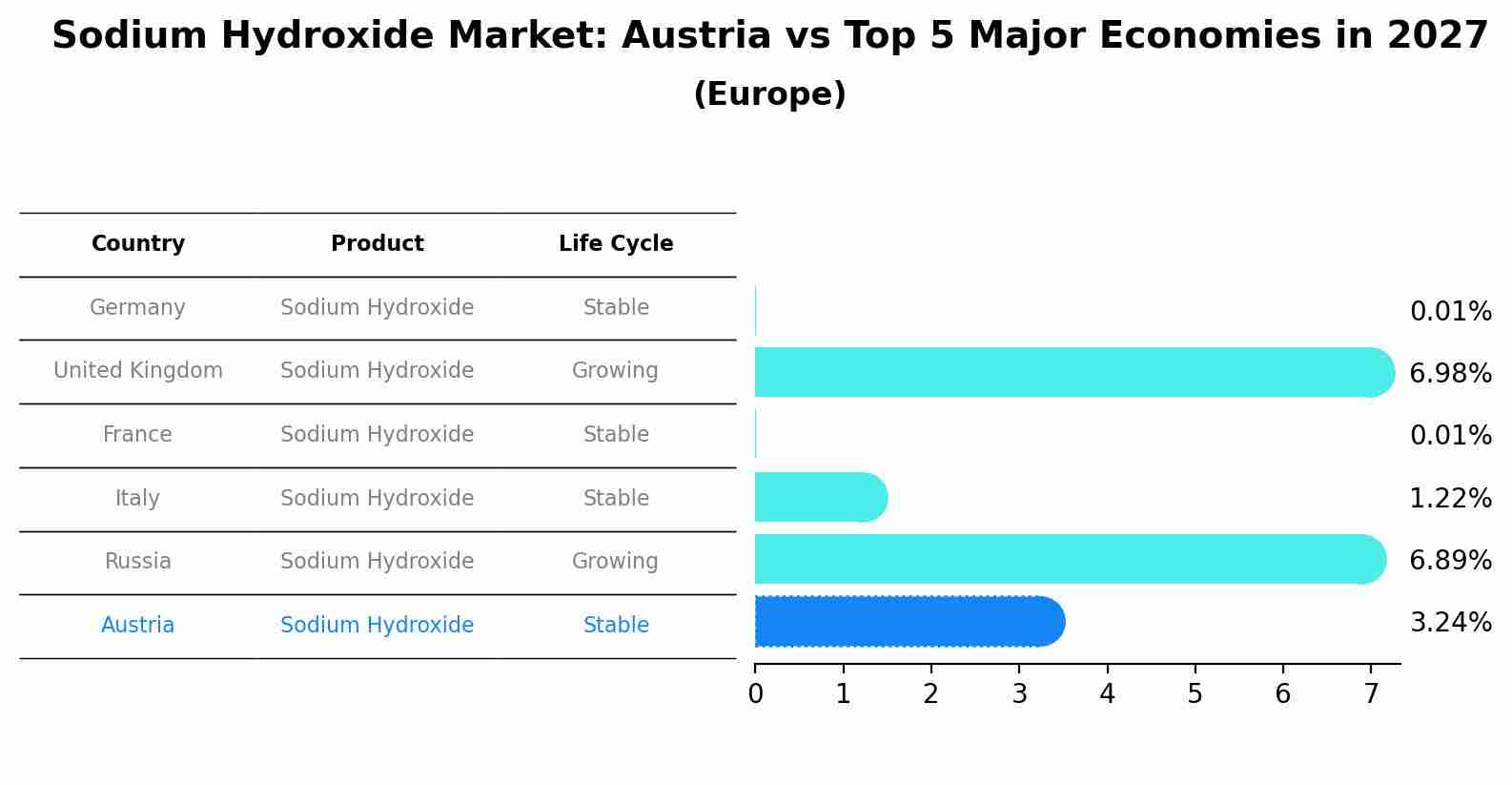Sodium Hydroxide Market: Austria vs Top 5 Major Economies in 2027 (Europe)