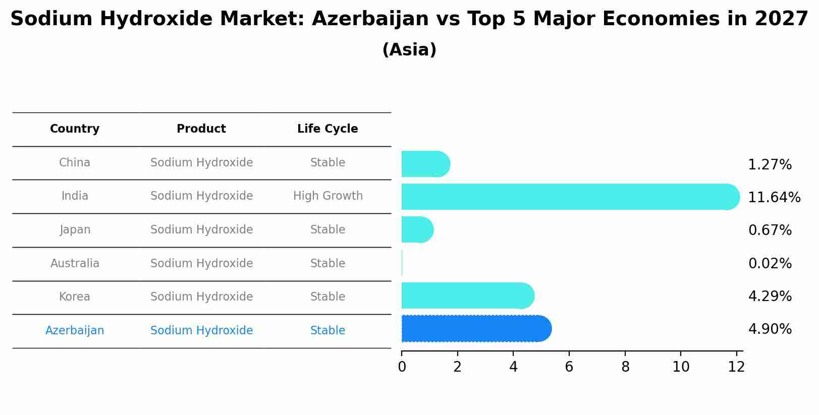 Sodium Hydroxide Market: Azerbaijan vs Top 5 Major Economies in 2027 (Asia)