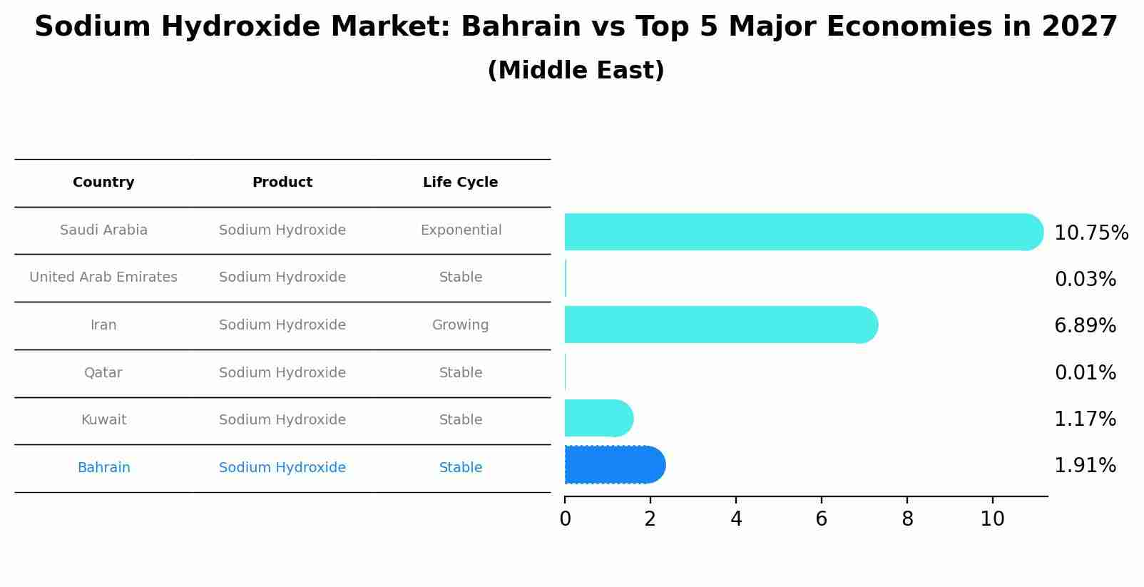 Sodium Hydroxide Market: Bahrain vs Top 5 Major Economies in 2027 (Middle East)