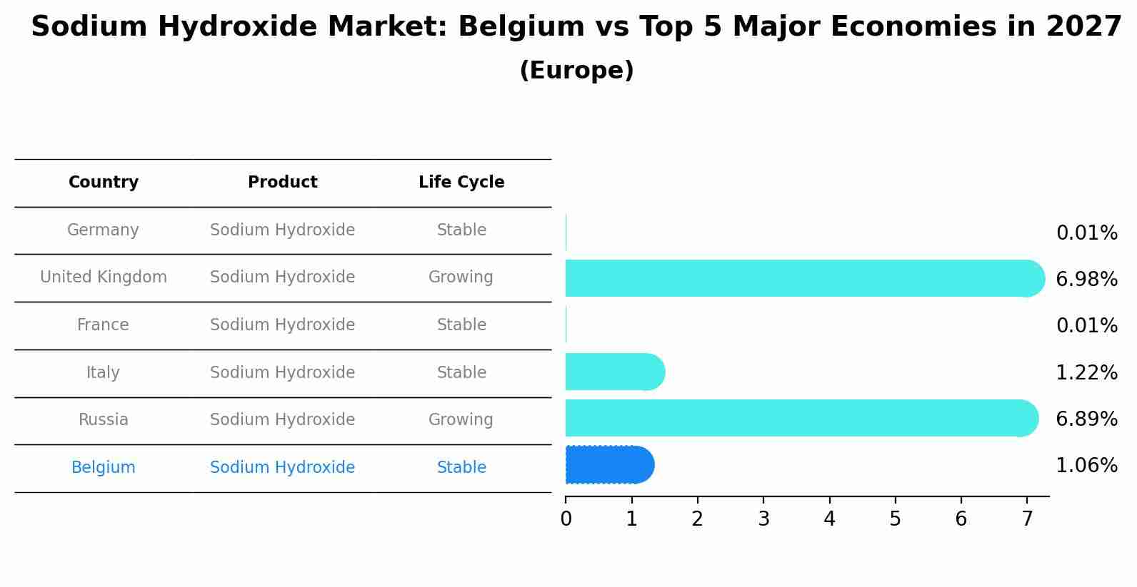Sodium Hydroxide Market: Belgium vs Top 5 Major Economies in 2027 (Europe)