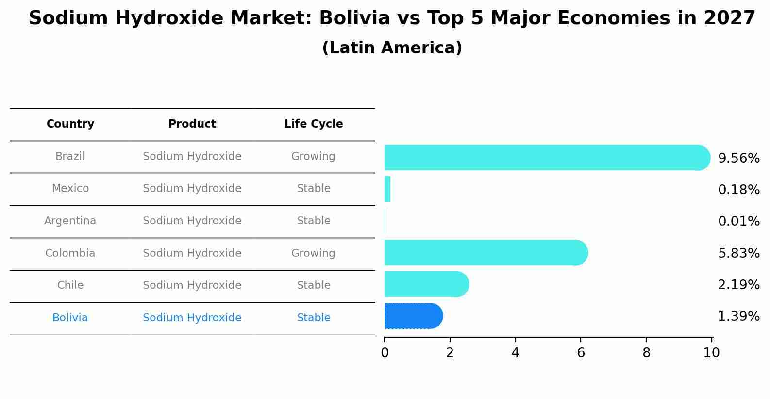 Sodium Hydroxide Market: Bolivia vs Top 5 Major Economies in 2027 (Latin America)