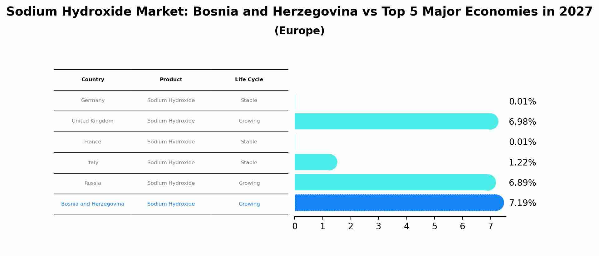 Sodium Hydroxide Market: Bosnia and Herzegovina vs Top 5 Major Economies in 2027 (Europe)