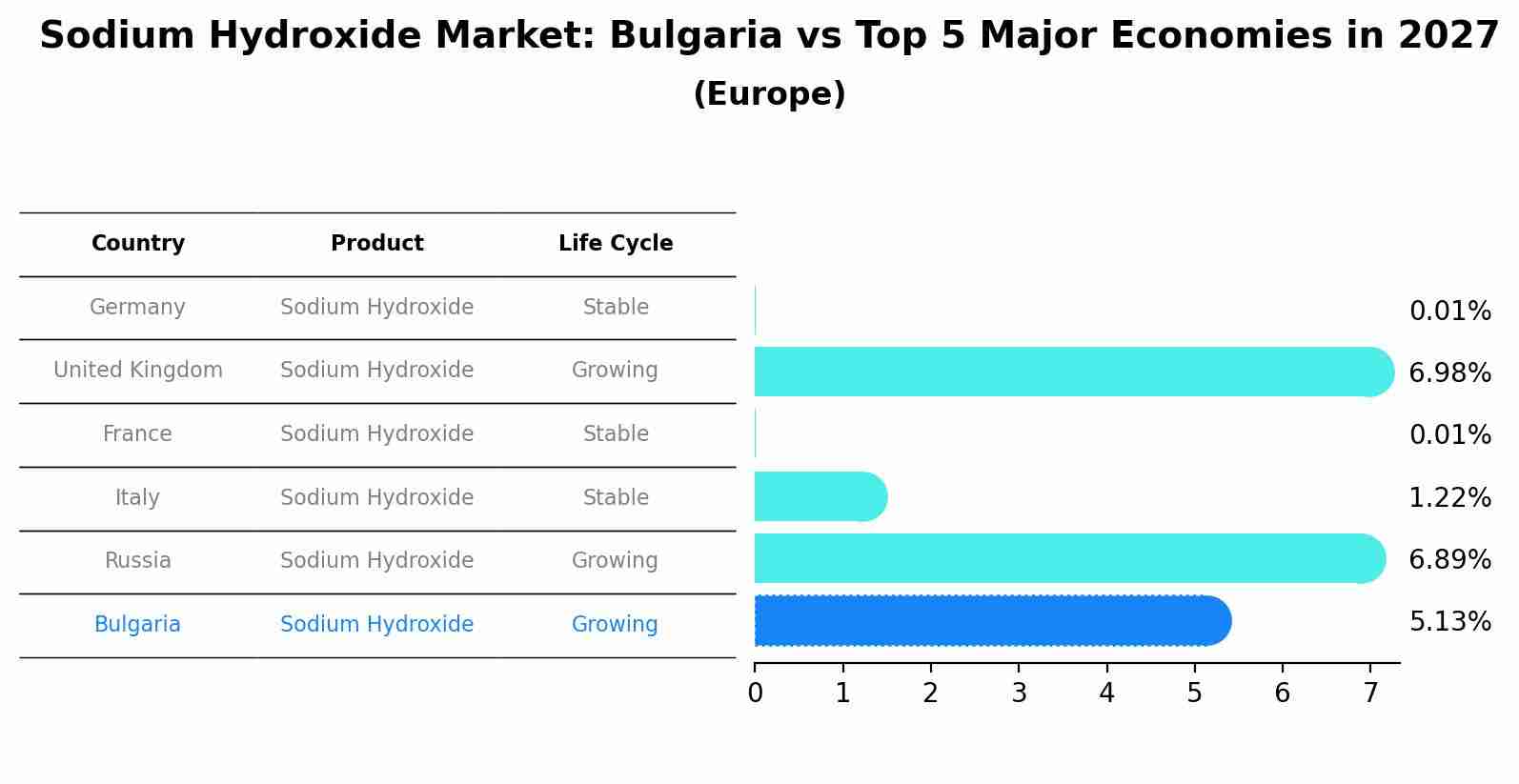 Sodium Hydroxide Market: Bulgaria vs Top 5 Major Economies in 2027 (Europe)