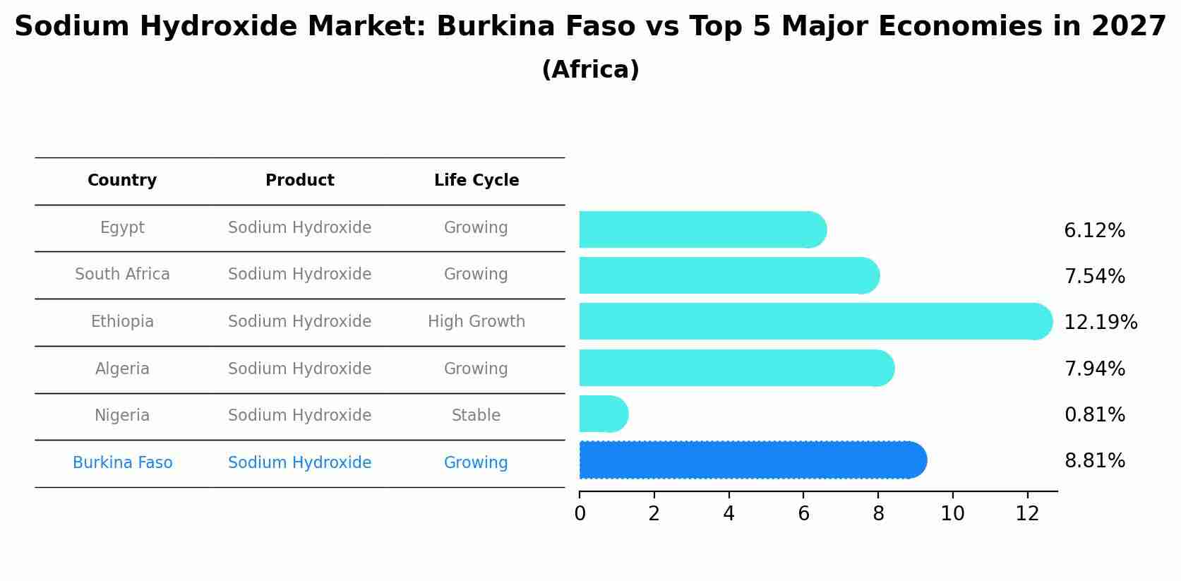 Sodium Hydroxide Market: Burkina Faso vs Top 5 Major Economies in 2027 (Africa)