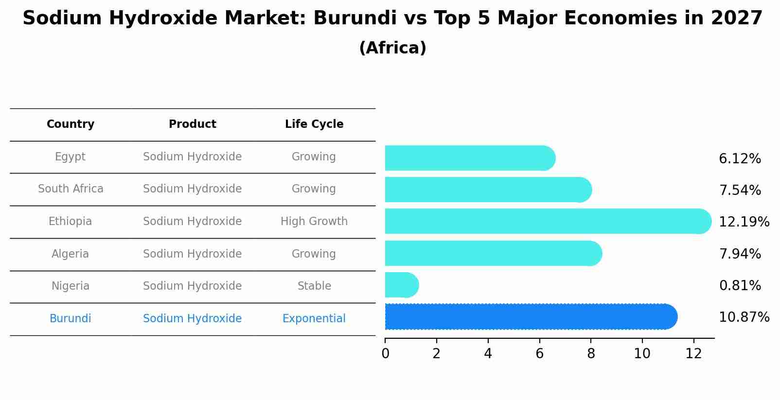 Sodium Hydroxide Market: Burundi vs Top 5 Major Economies in 2027 (Africa)