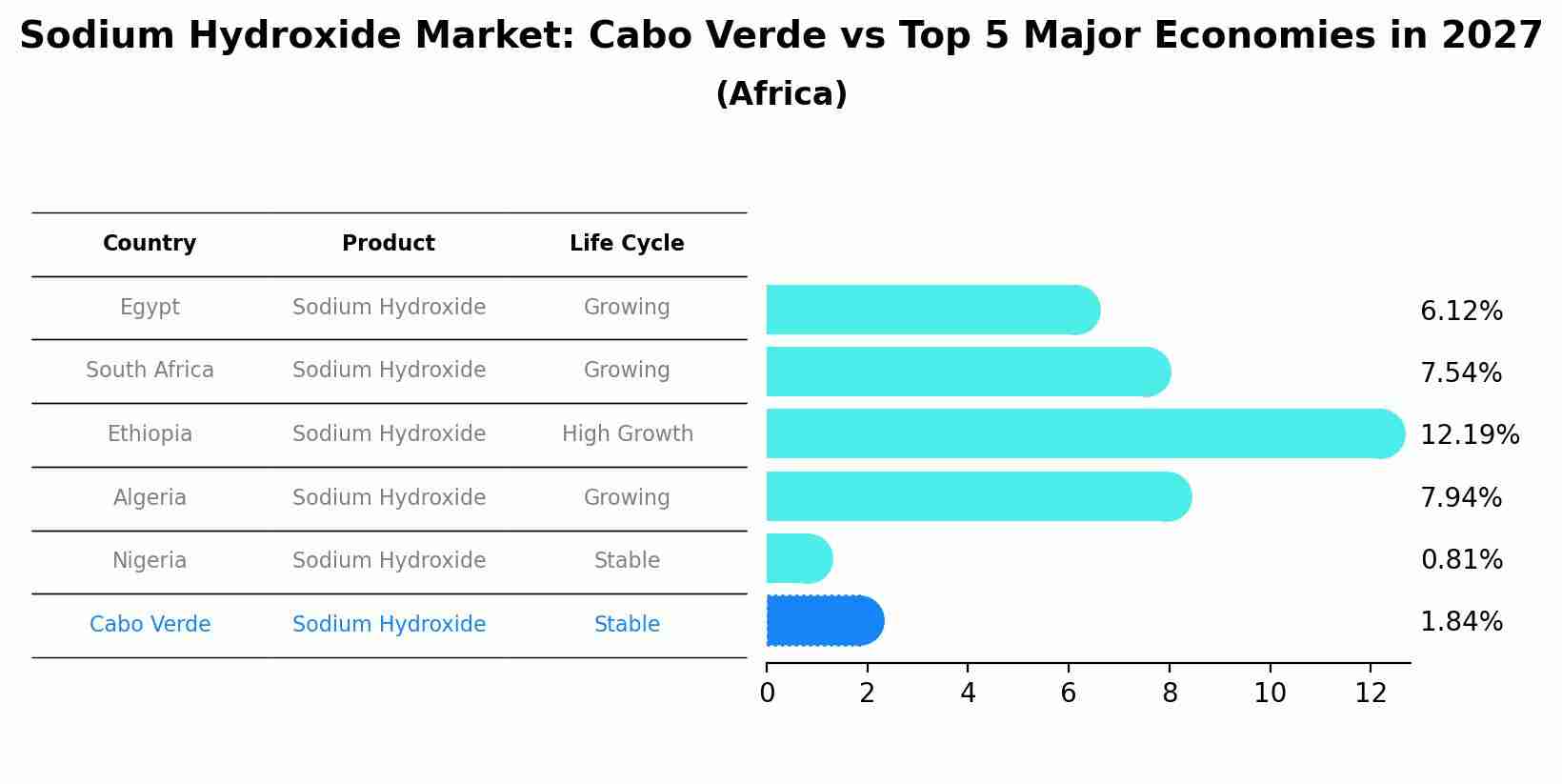 Sodium Hydroxide Market: Cabo Verde vs Top 5 Major Economies in 2027 (Africa)