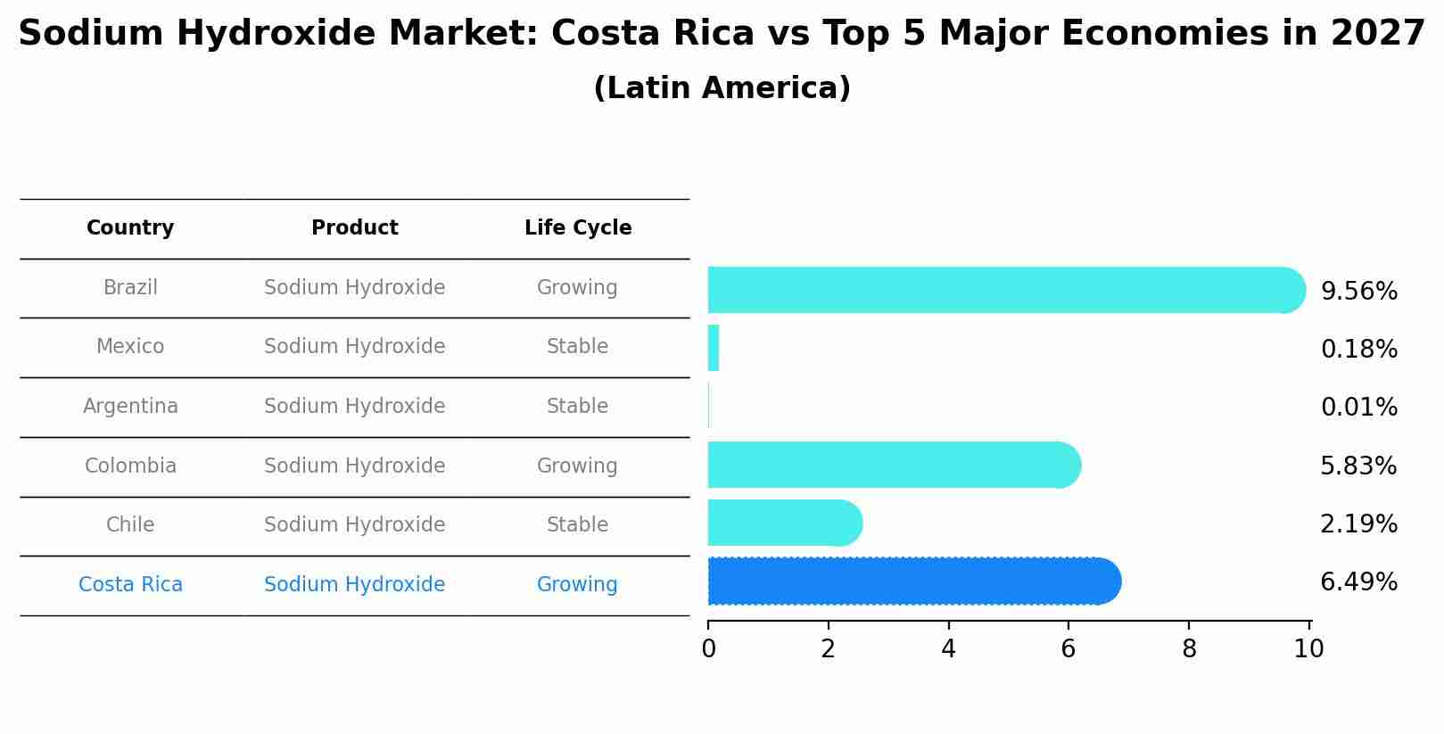 Sodium Hydroxide Market: Costa Rica vs Top 5 Major Economies in 2027 (Latin America)