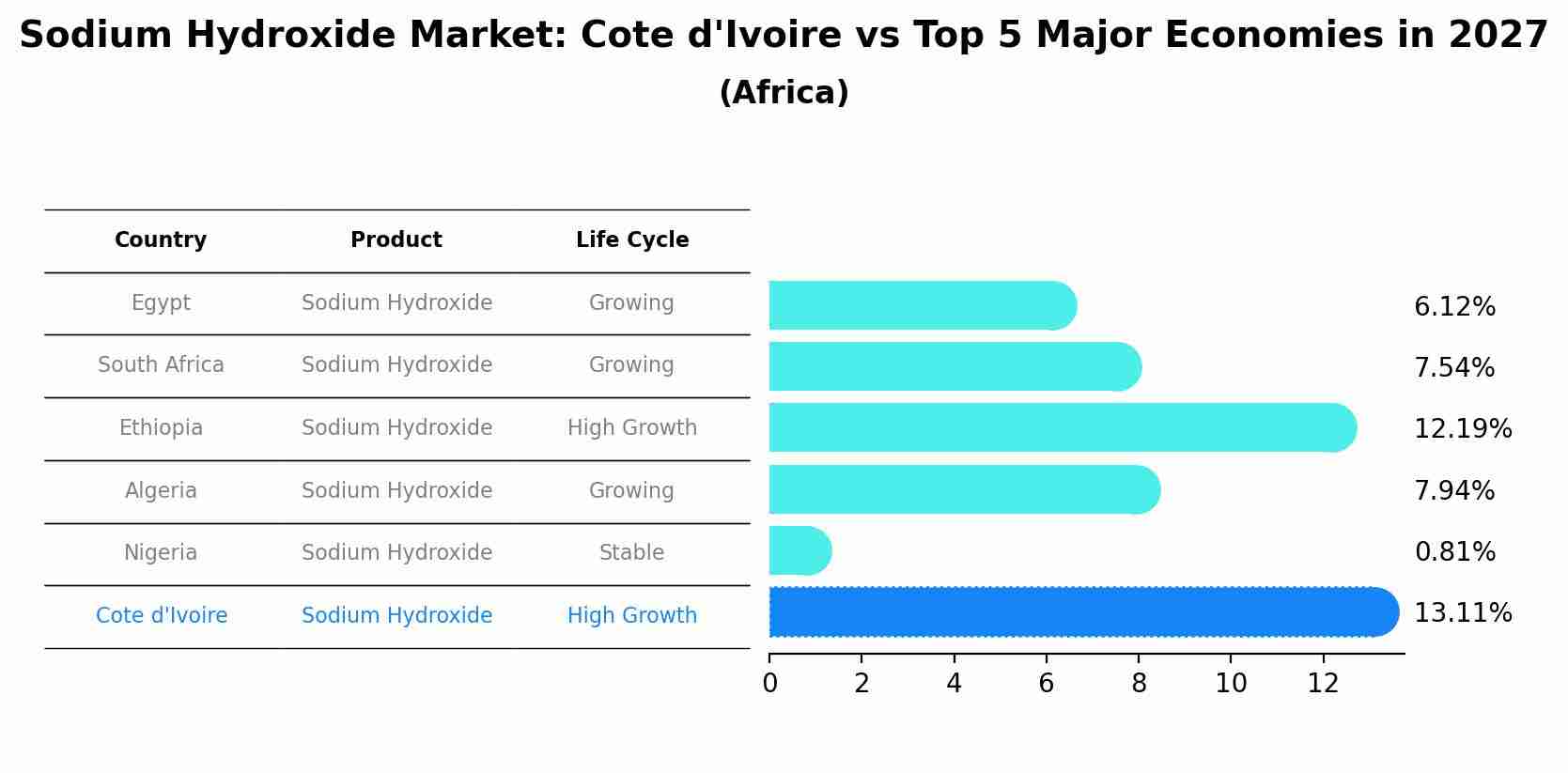 Sodium Hydroxide Market: Cote d'Ivoire vs Top 5 Major Economies in 2027 (Africa)