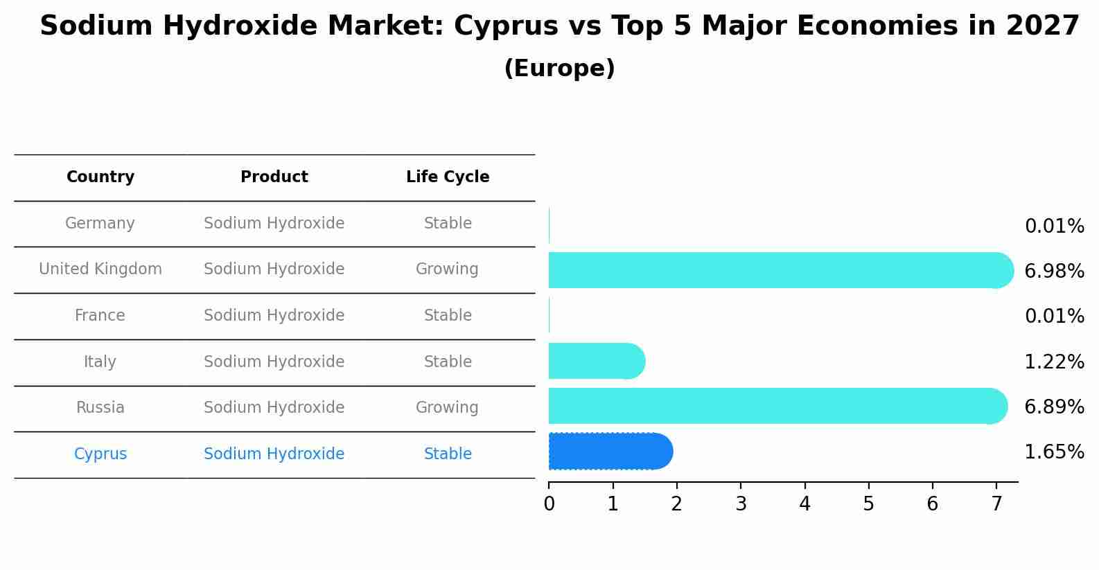 Sodium Hydroxide Market: Cyprus vs Top 5 Major Economies in 2027 (Europe)