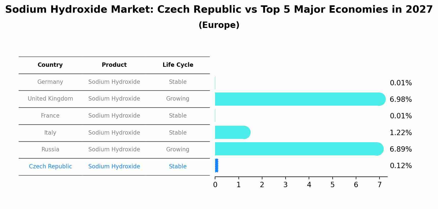 Sodium Hydroxide Market: Czech Republic vs Top 5 Major Economies in 2027 (Europe)