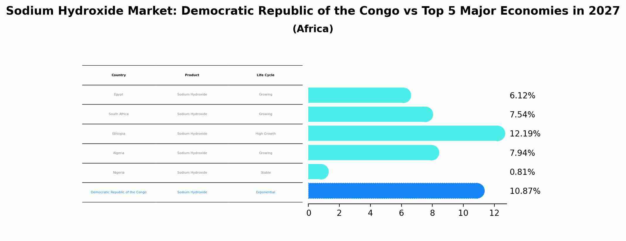 Sodium Hydroxide Market: Democratic Republic of the Congo vs Top 5 Major Economies in 2027 (Africa)