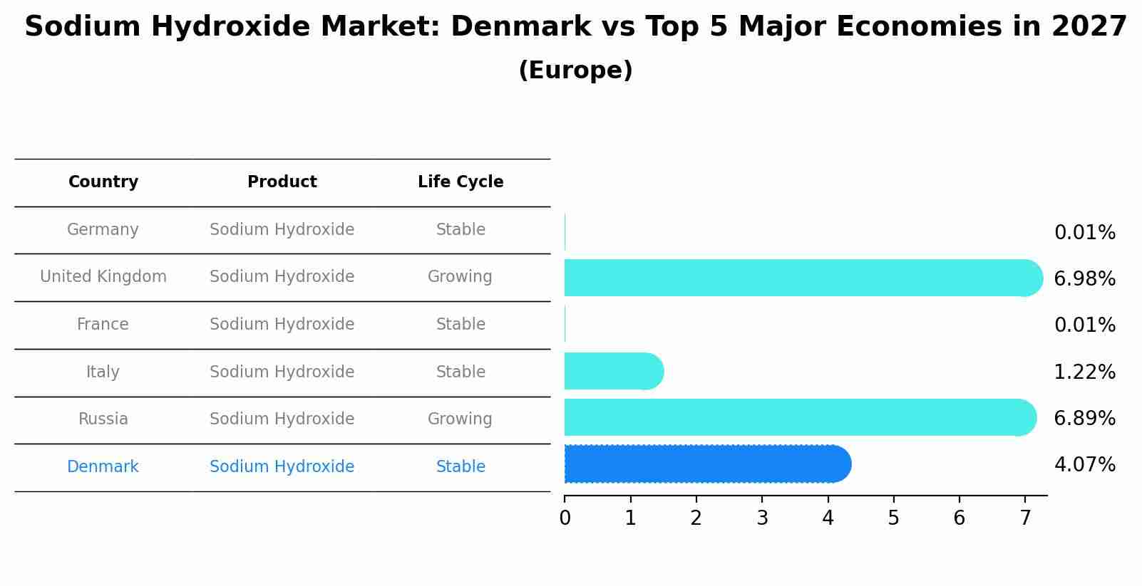 Sodium Hydroxide Market: Denmark vs Top 5 Major Economies in 2027 (Europe)