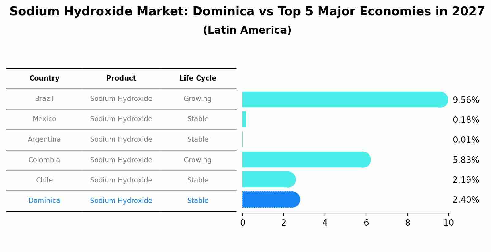 Sodium Hydroxide Market: Dominica vs Top 5 Major Economies in 2027 (Latin America)