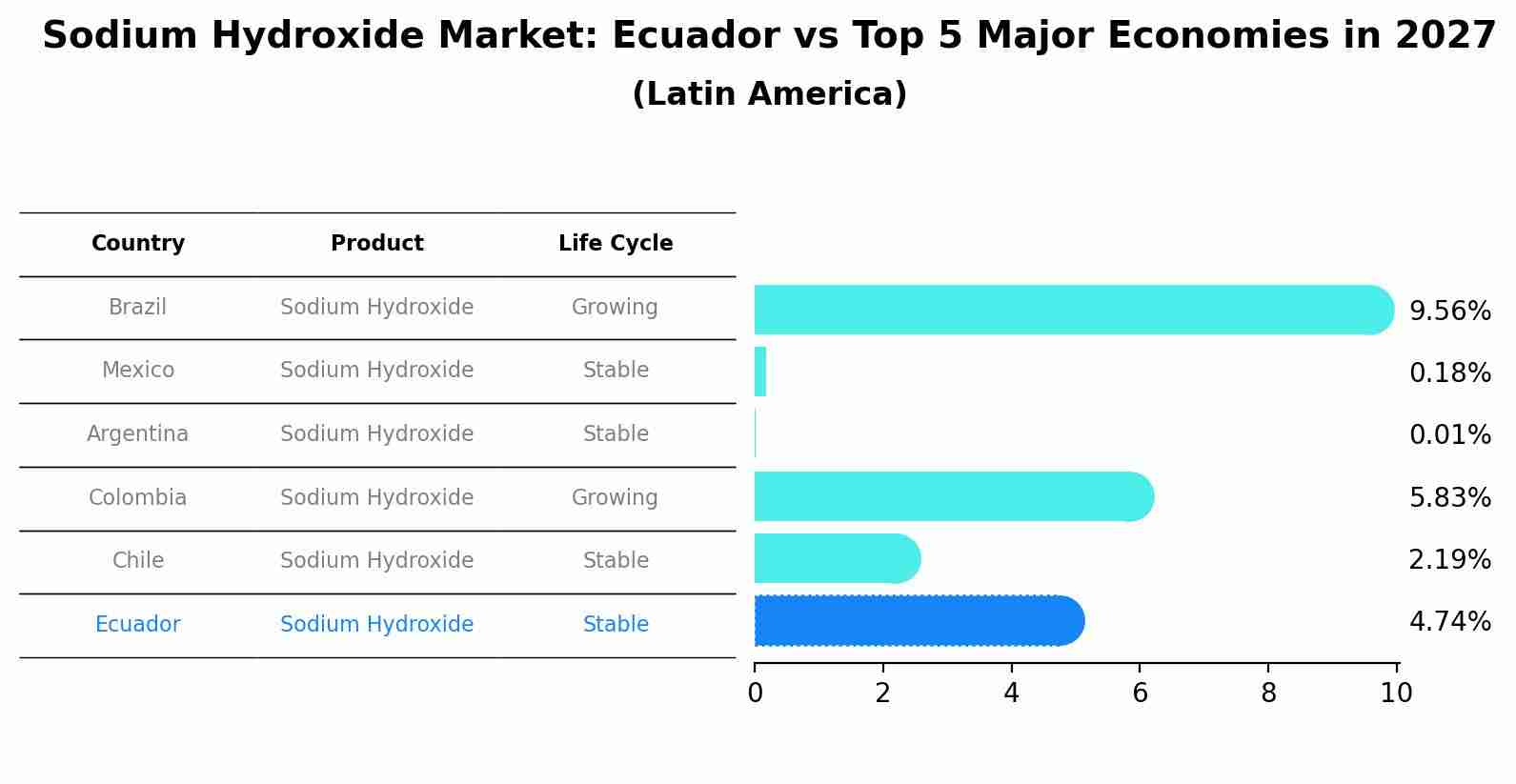 Sodium Hydroxide Market: Ecuador vs Top 5 Major Economies in 2027 (Latin America)