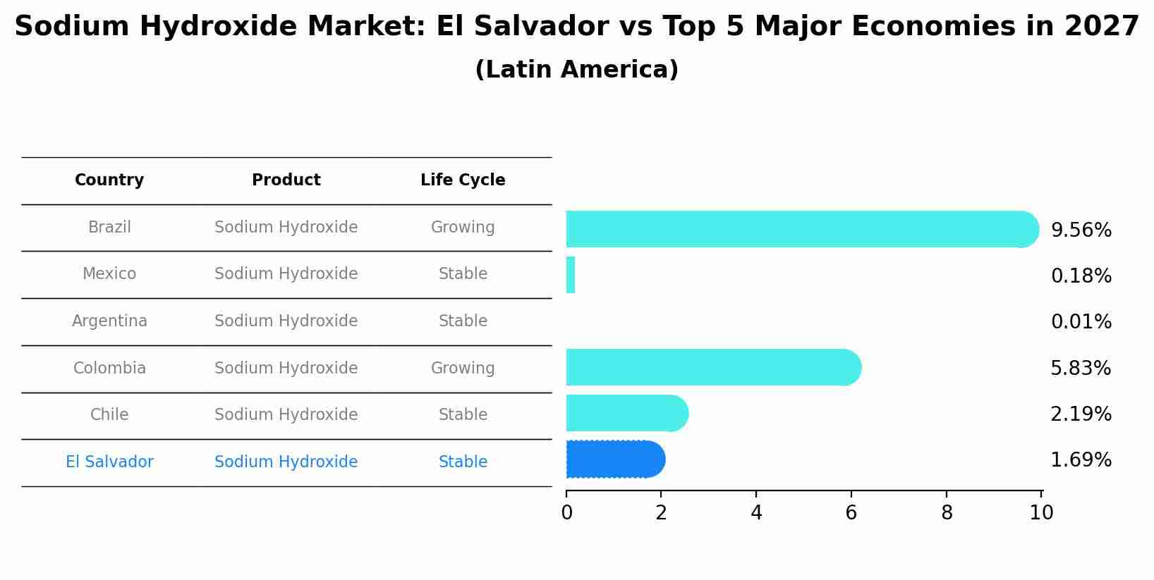 Sodium Hydroxide Market: El Salvador vs Top 5 Major Economies in 2027 (Latin America)