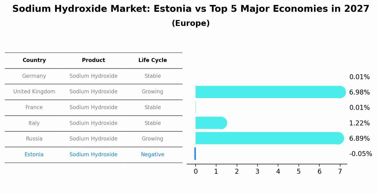 Sodium Hydroxide Market: Estonia vs Top 5 Major Economies in 2027 (Europe)