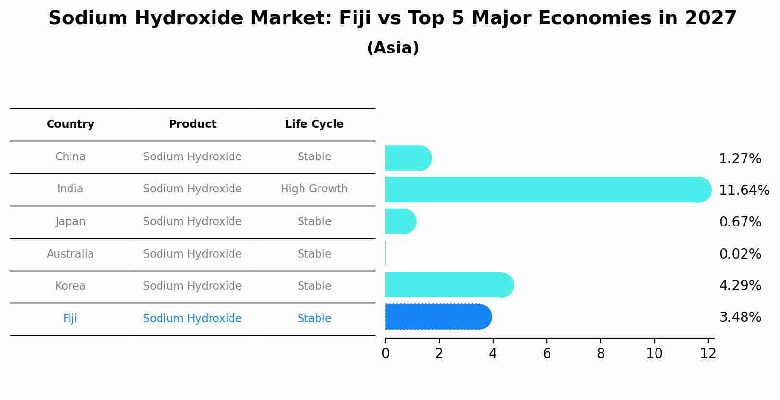 Sodium Hydroxide Market: Fiji vs Top 5 Major Economies in 2027 (Asia)