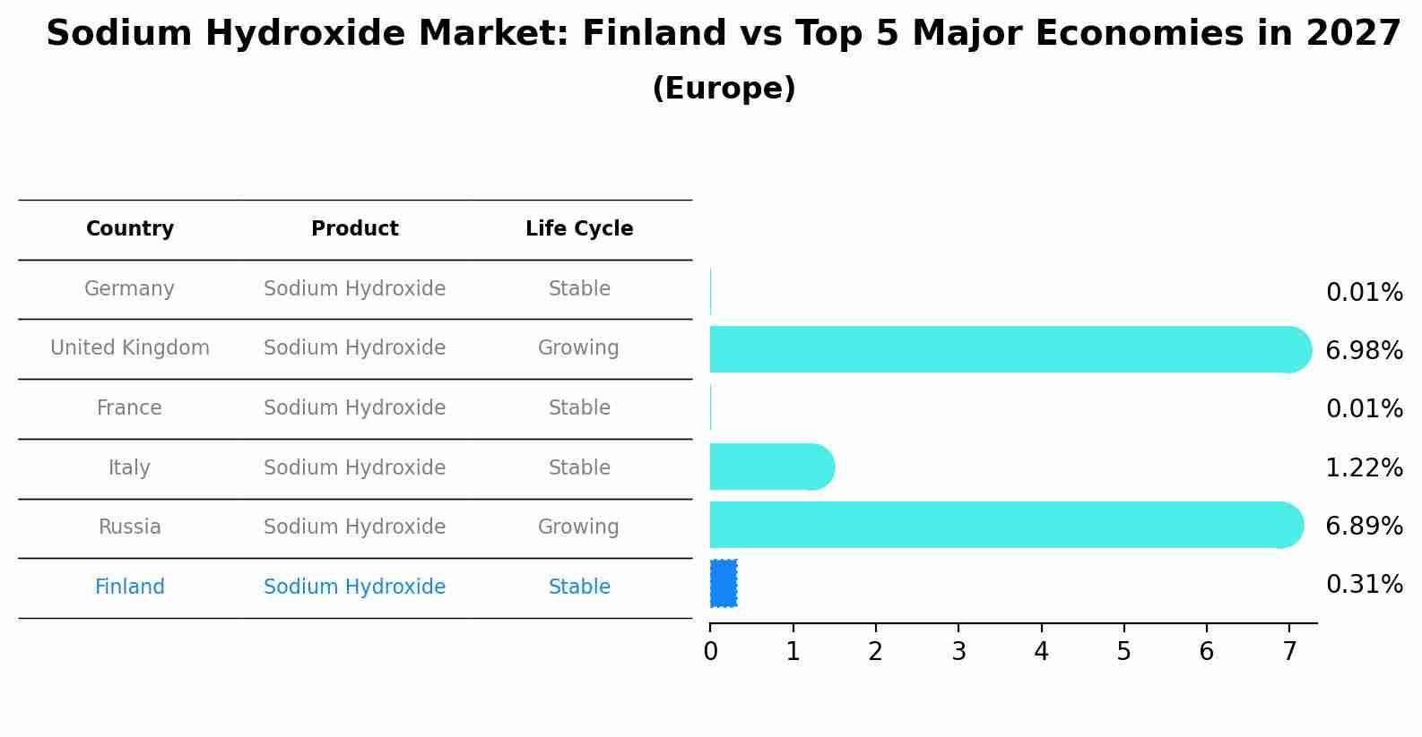 Sodium Hydroxide Market: Finland vs Top 5 Major Economies in 2027 (Europe)