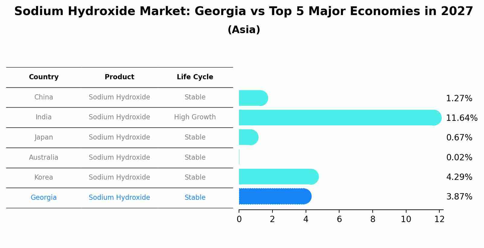 Sodium Hydroxide Market: Georgia vs Top 5 Major Economies in 2027 (Asia)