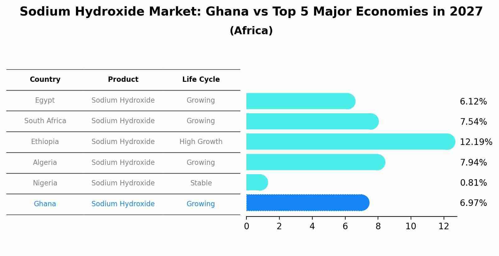 Sodium Hydroxide Market: Ghana vs Top 5 Major Economies in 2027 (Africa)