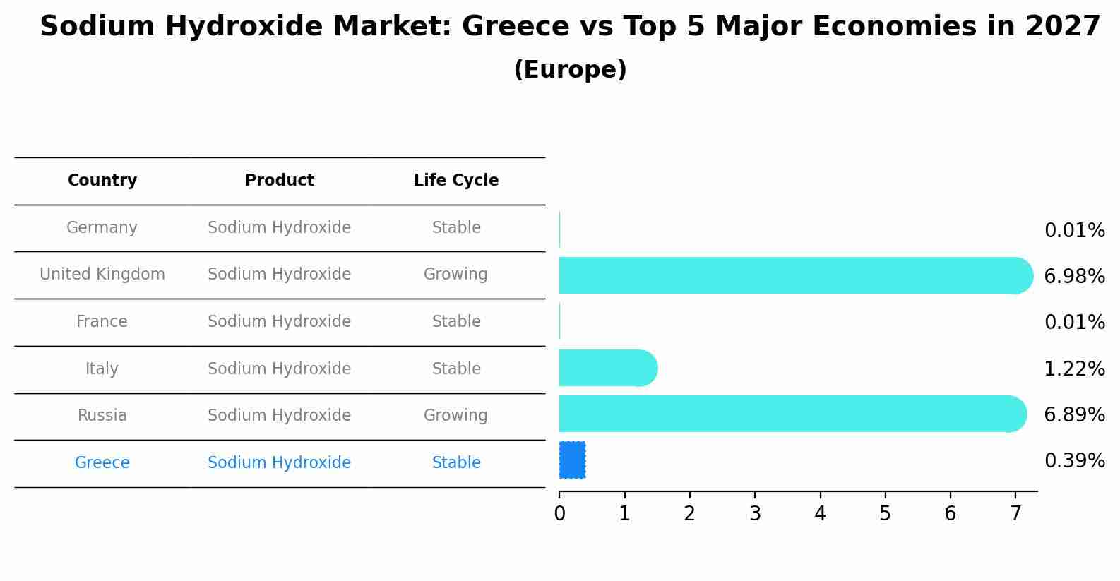 Sodium Hydroxide Market: Greece vs Top 5 Major Economies in 2027 (Europe)