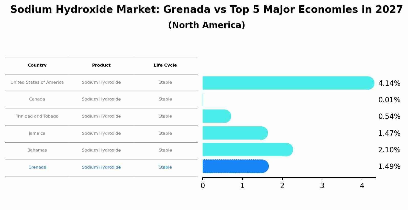 Sodium Hydroxide Market: Grenada vs Top 5 Major Economies in 2027 (North America)