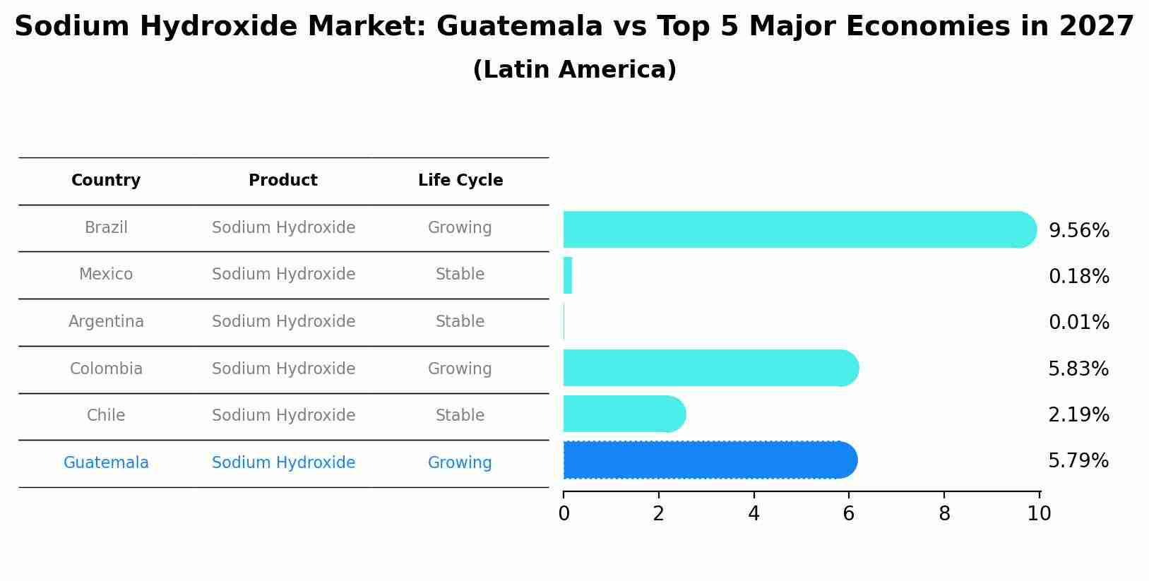 Sodium Hydroxide Market: Guatemala vs Top 5 Major Economies in 2027 (Latin America)