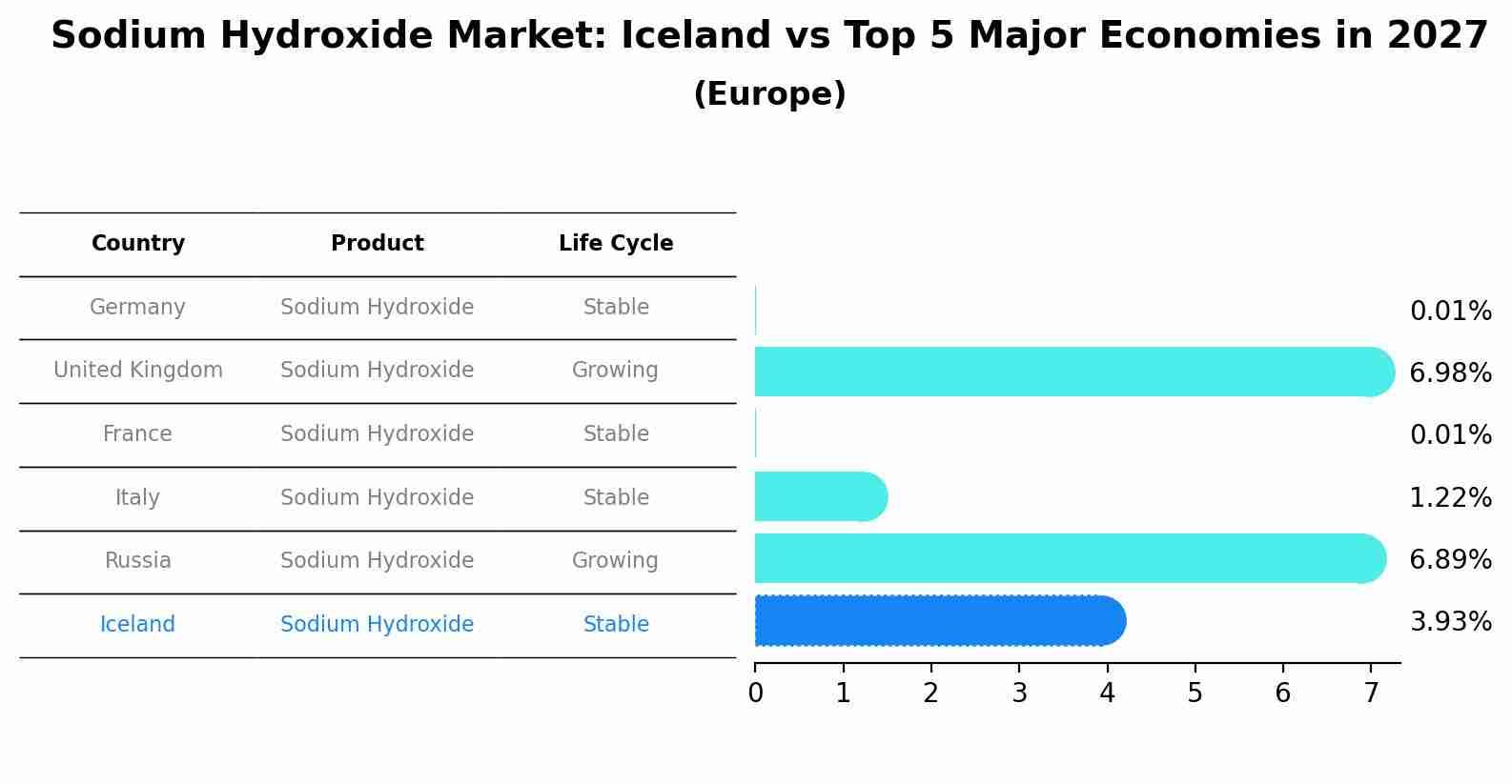 Sodium Hydroxide Market: Iceland vs Top 5 Major Economies in 2027 (Europe)