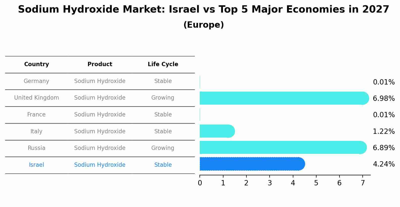 Sodium Hydroxide Market: Israel vs Top 5 Major Economies in 2027 (Europe)