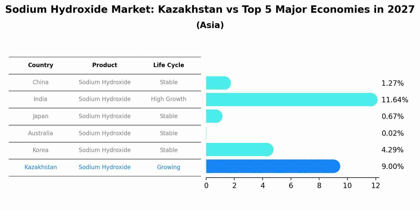 Sodium Hydroxide Market: Kazakhstan vs Top 5 Major Economies in 2027 (Asia)