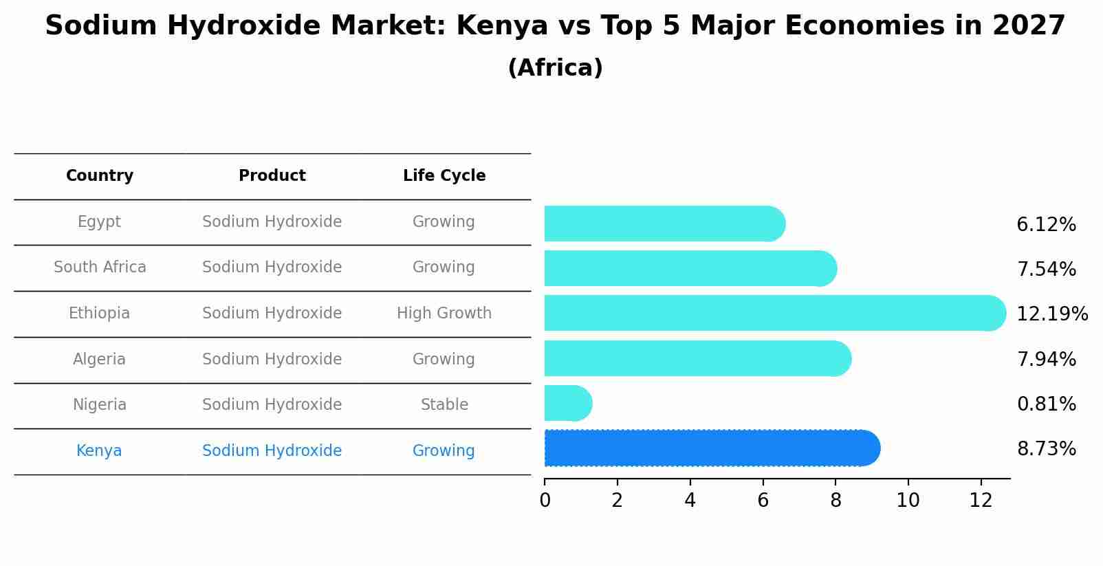 Sodium Hydroxide Market: Kenya vs Top 5 Major Economies in 2027 (Africa)