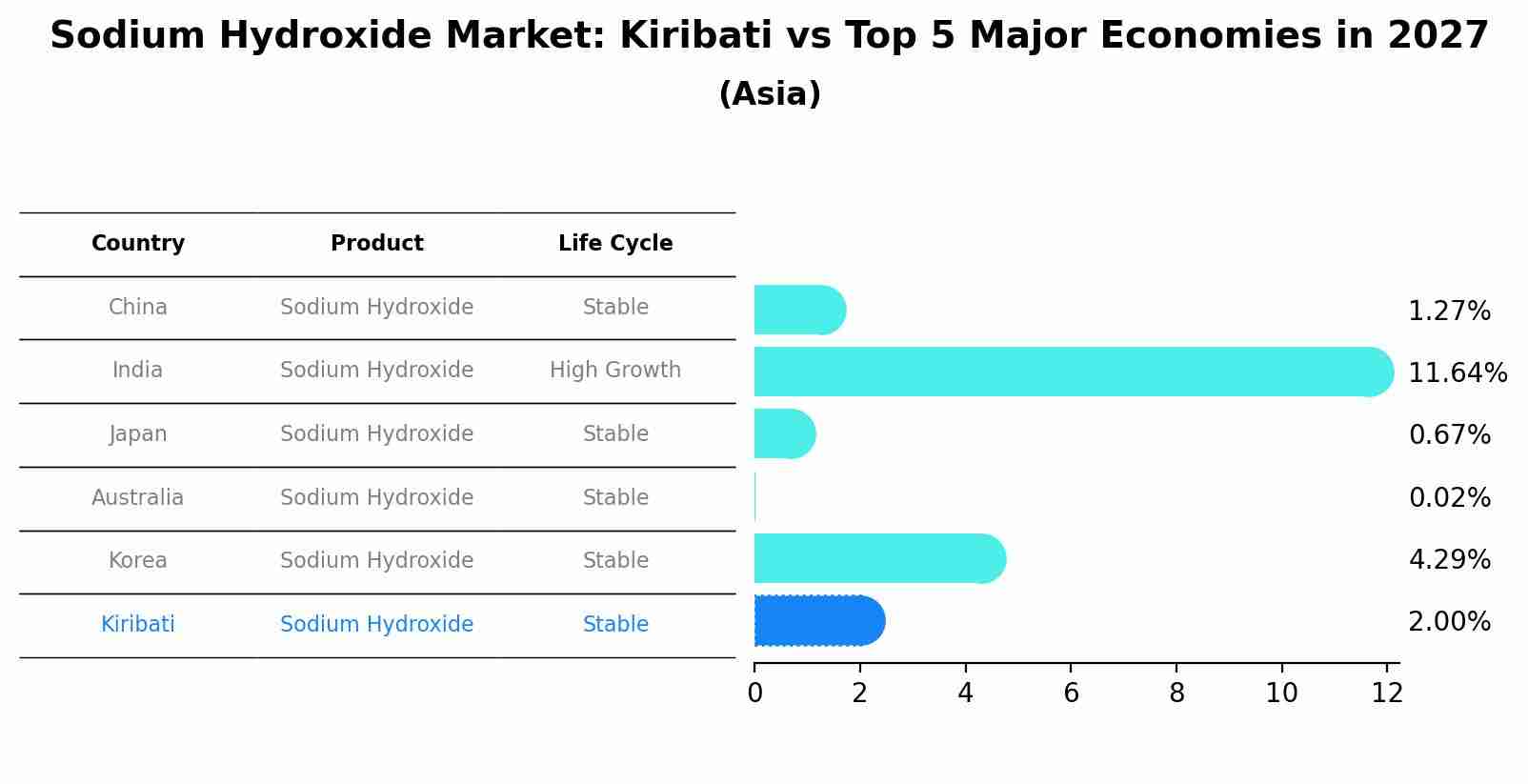 Sodium Hydroxide Market: Kiribati vs Top 5 Major Economies in 2027 (Asia)