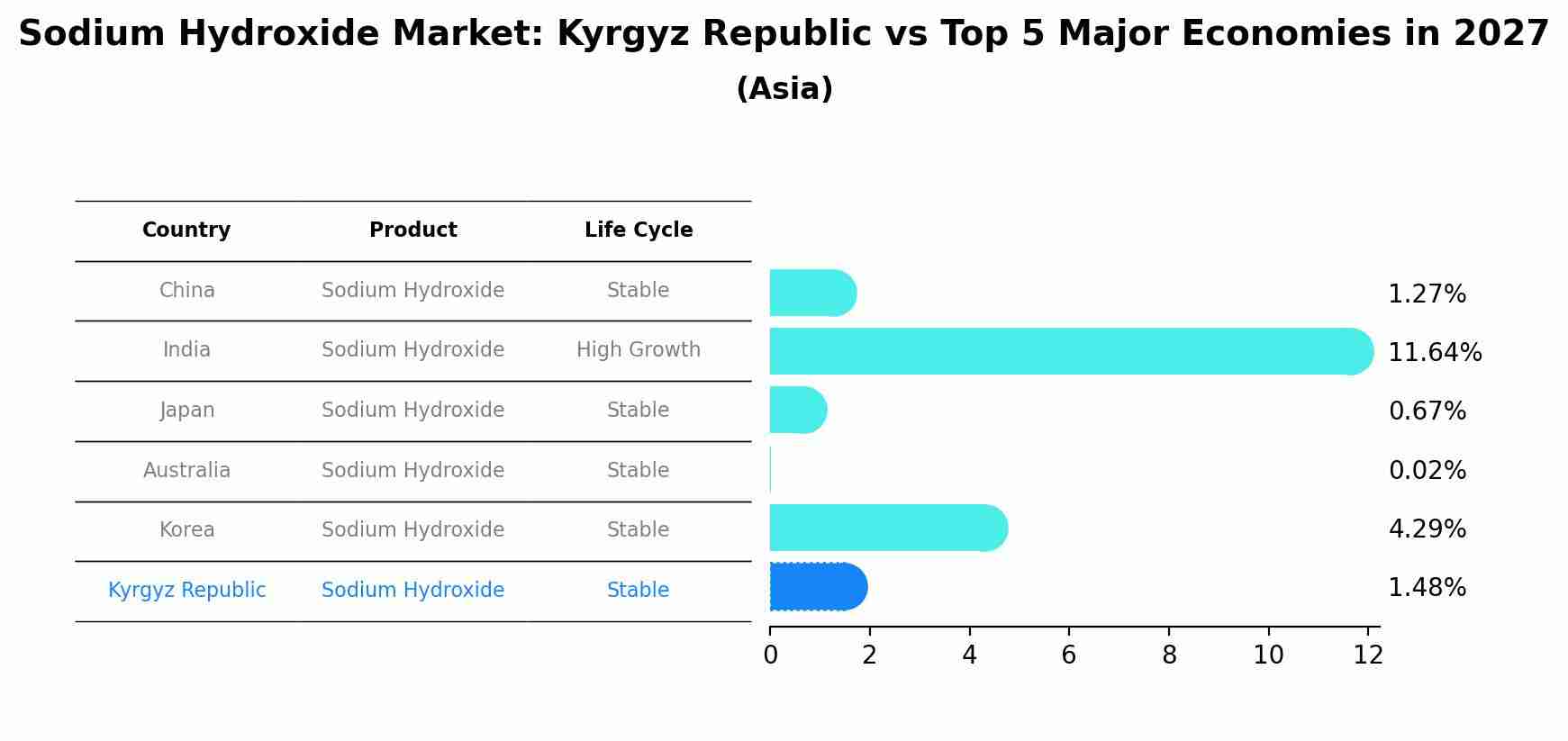 Sodium Hydroxide Market: Kyrgyz Republic vs Top 5 Major Economies in 2027 (Asia)