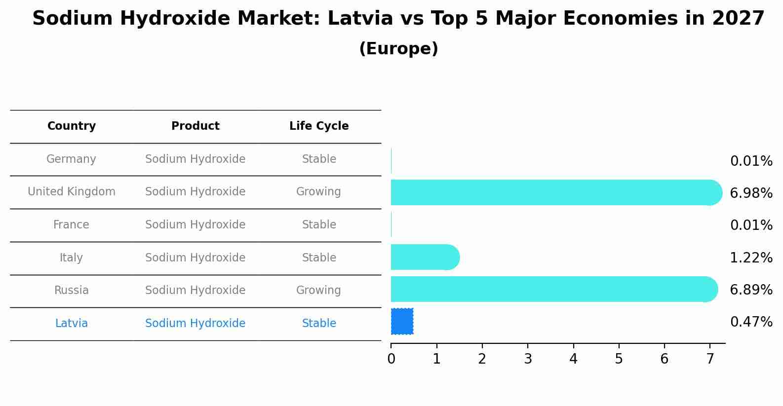 Sodium Hydroxide Market: Latvia vs Top 5 Major Economies in 2027 (Europe)