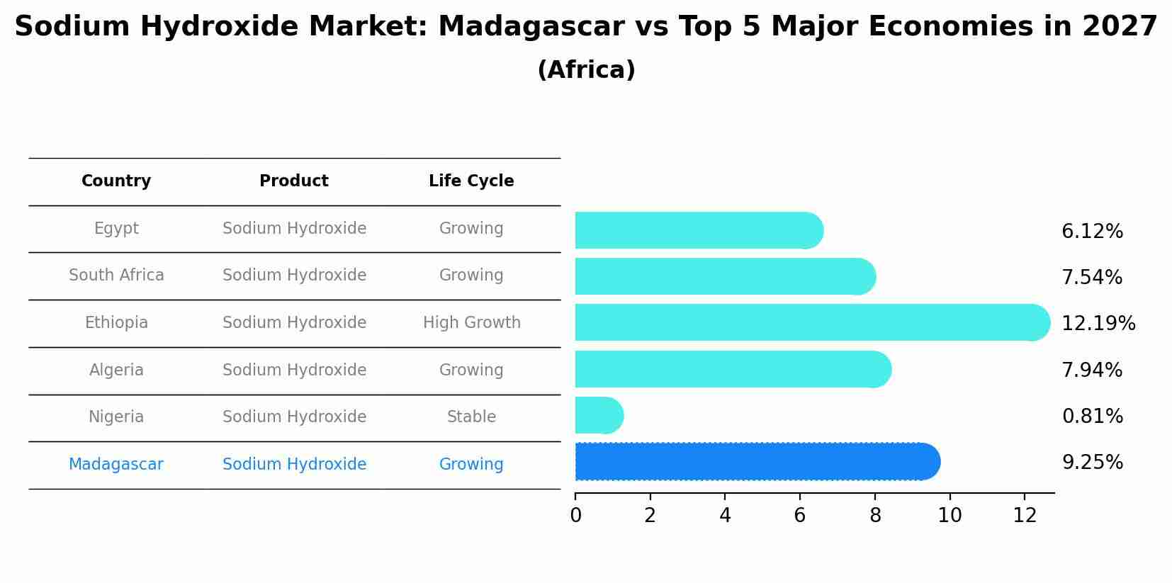 Sodium Hydroxide Market: Madagascar vs Top 5 Major Economies in 2027 (Africa)