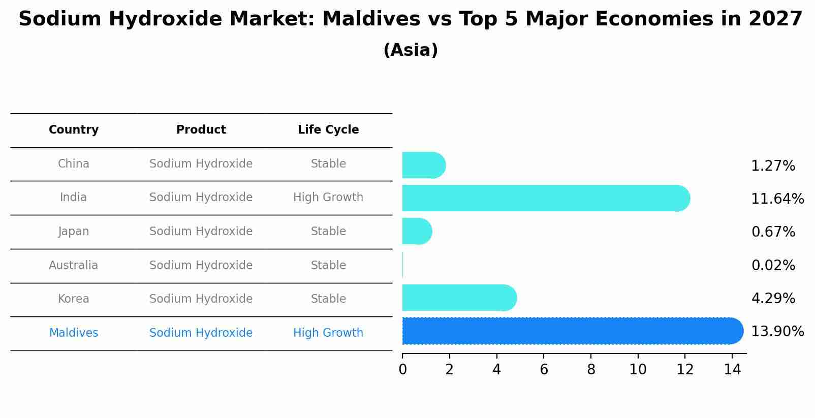 Sodium Hydroxide Market: Maldives vs Top 5 Major Economies in 2027 (Asia)