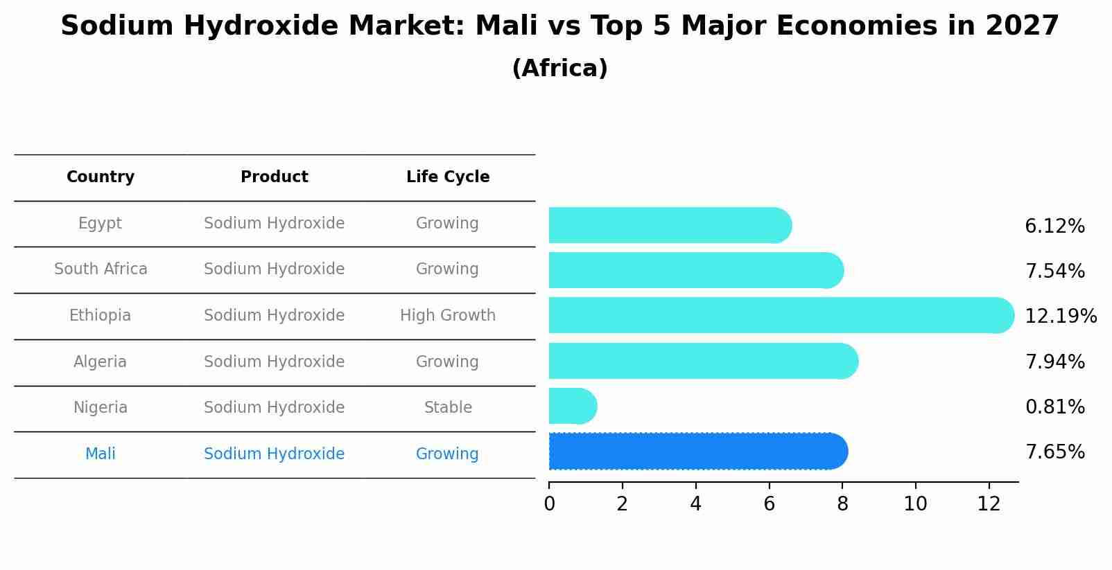 Sodium Hydroxide Market: Mali vs Top 5 Major Economies in 2027 (Africa)