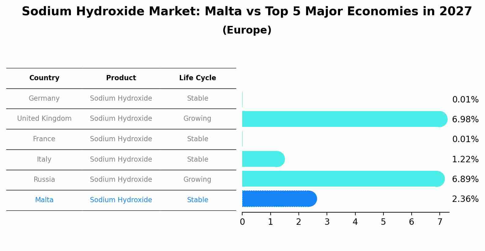 Sodium Hydroxide Market: Malta vs Top 5 Major Economies in 2027 (Europe)